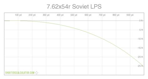 7.62x54r vs 308|7.62x54r vs 308 ballistics chart.